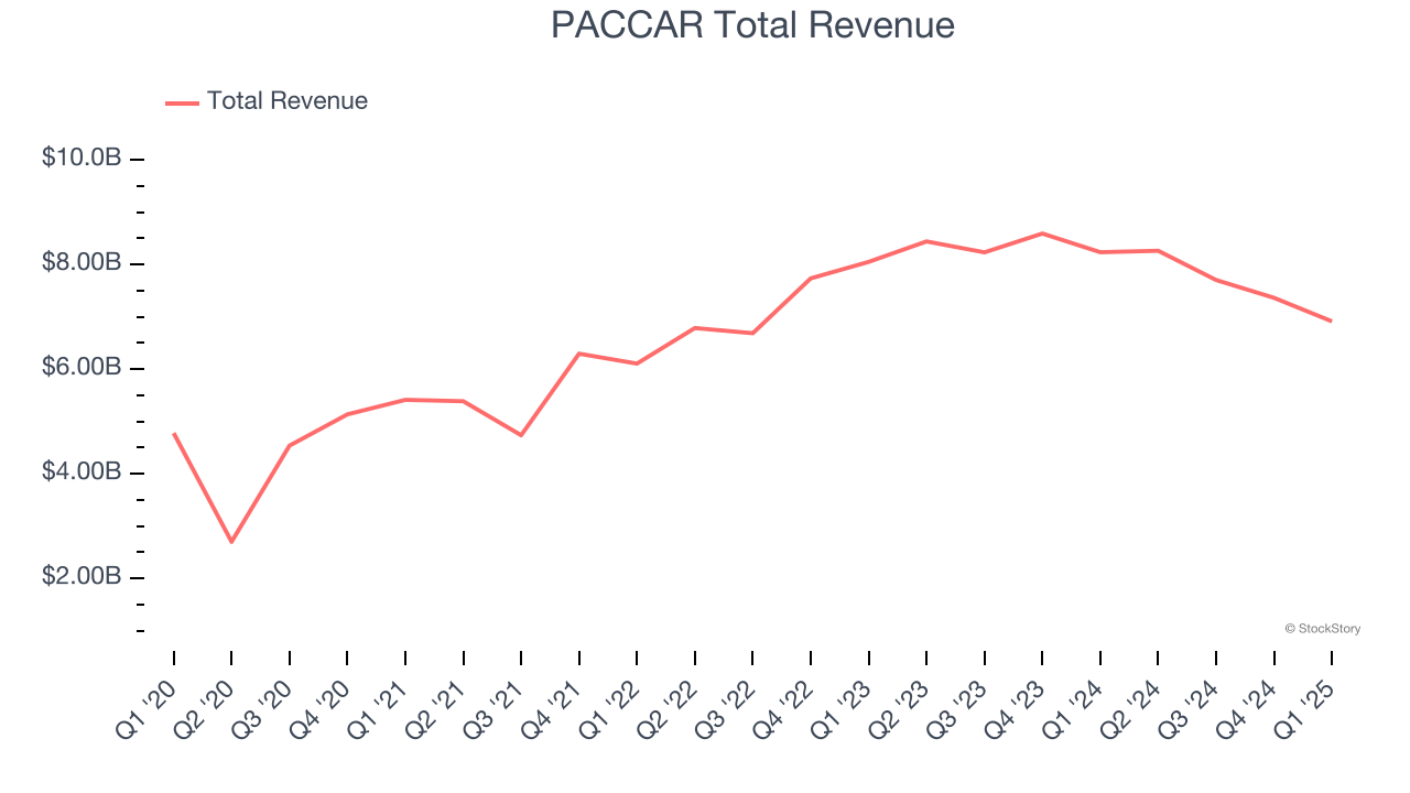 PACCAR Total Revenue