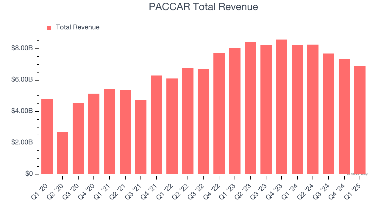 PACCAR Total Revenue