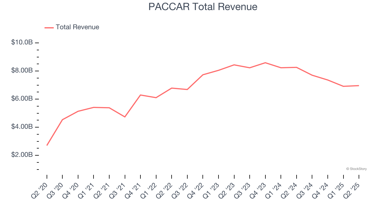 PACCAR Total Revenue