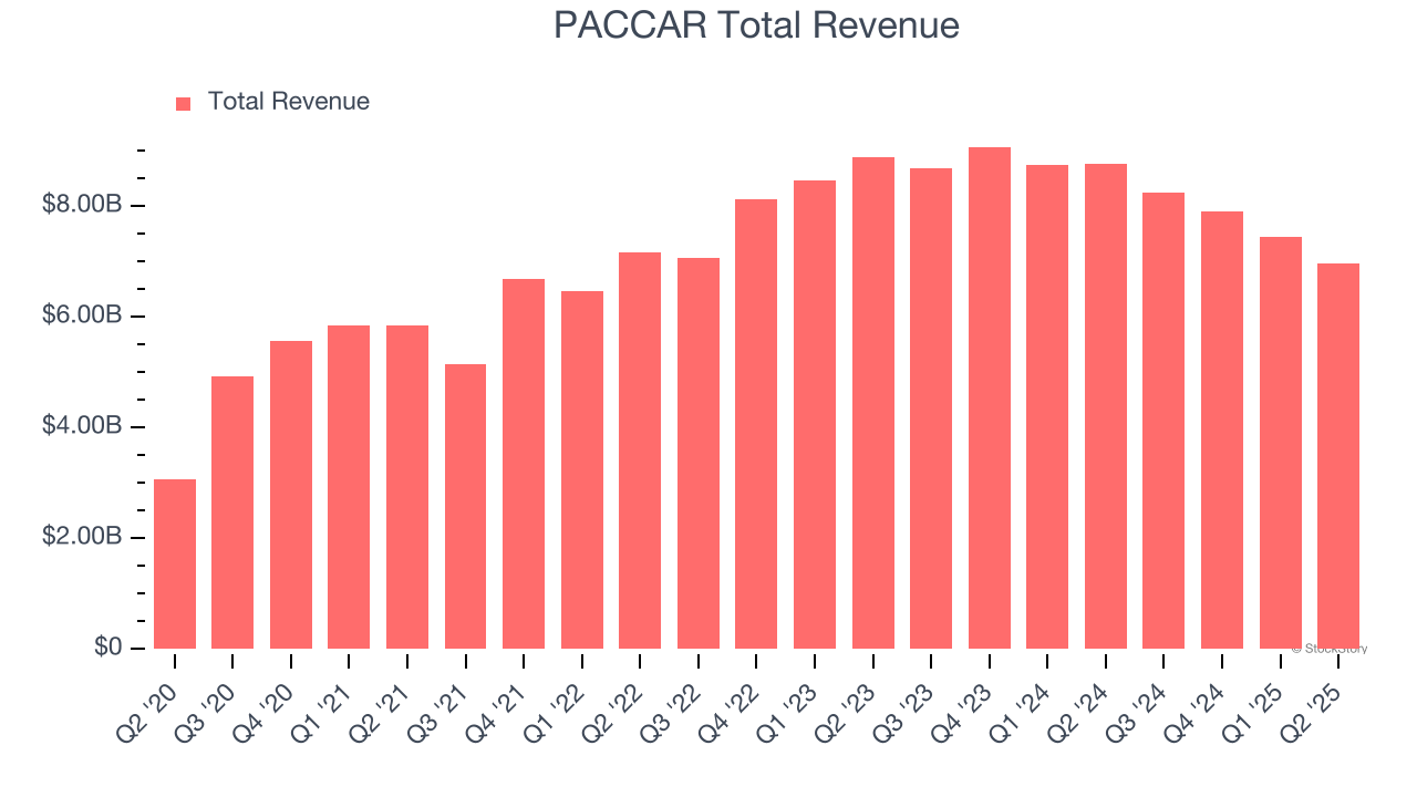 PACCAR Total Revenue