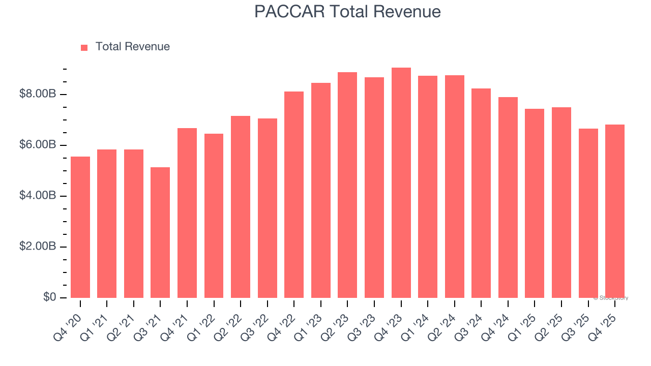 PACCAR Total Revenue