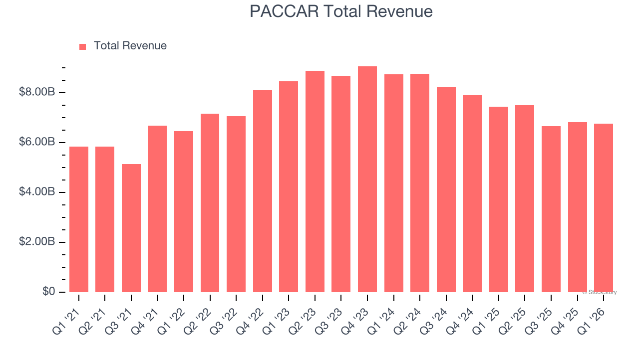 PACCAR Total Revenue