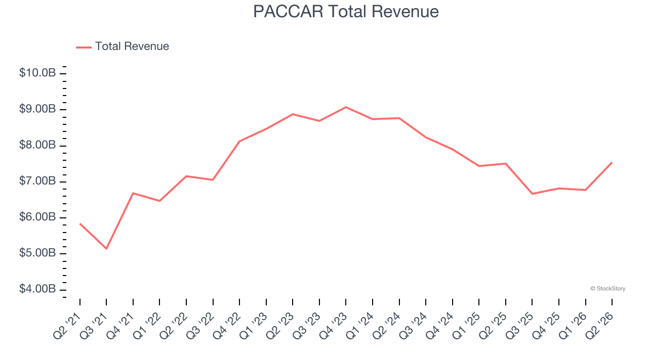 PACCAR Total Revenue