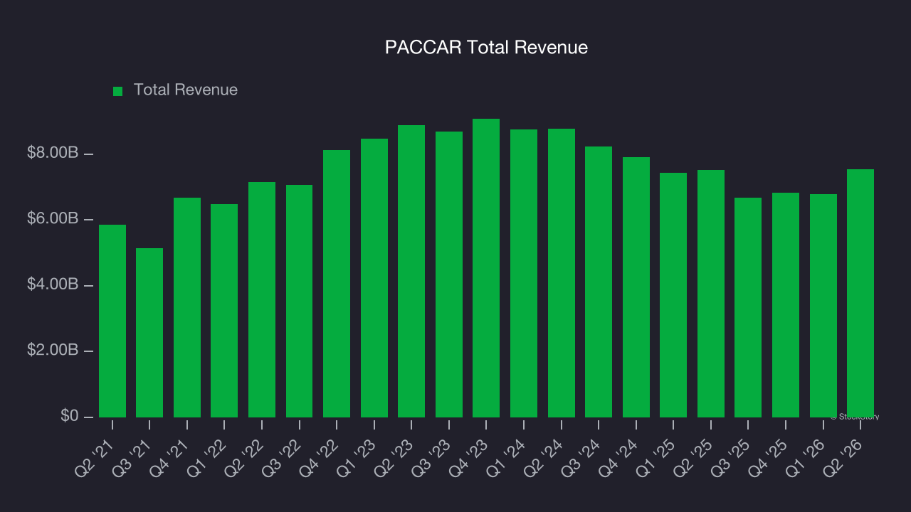 PACCAR Total Revenue