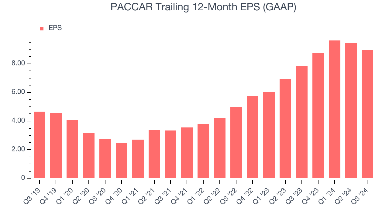 PACCAR Trailing 12-Month EPS (GAAP)