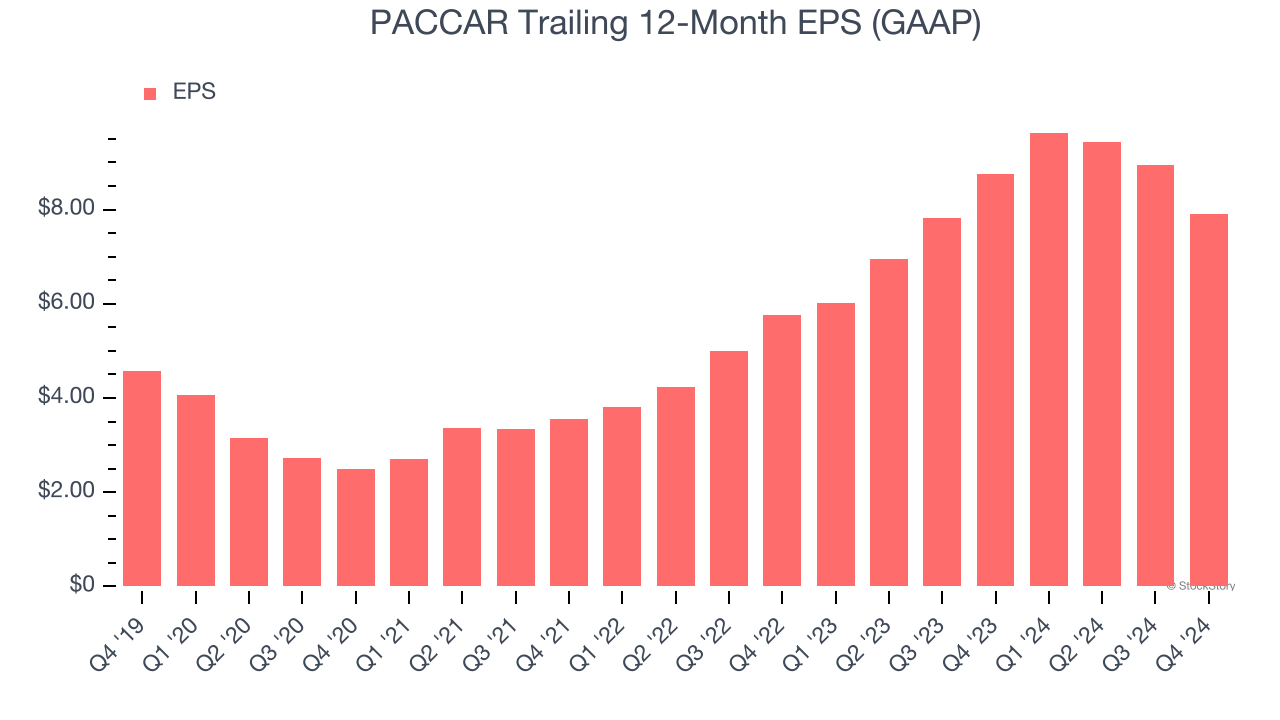 PACCAR Trailing 12-Month EPS (GAAP)