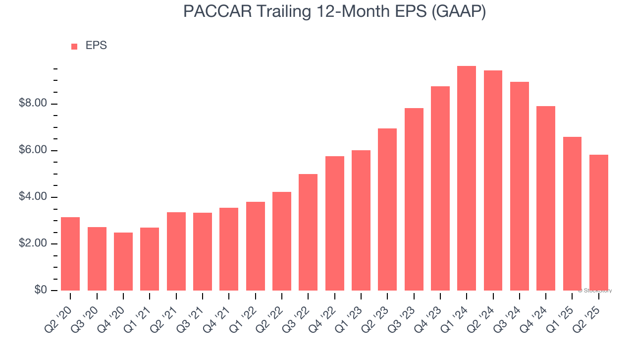 PACCAR Trailing 12-Month EPS (GAAP)
