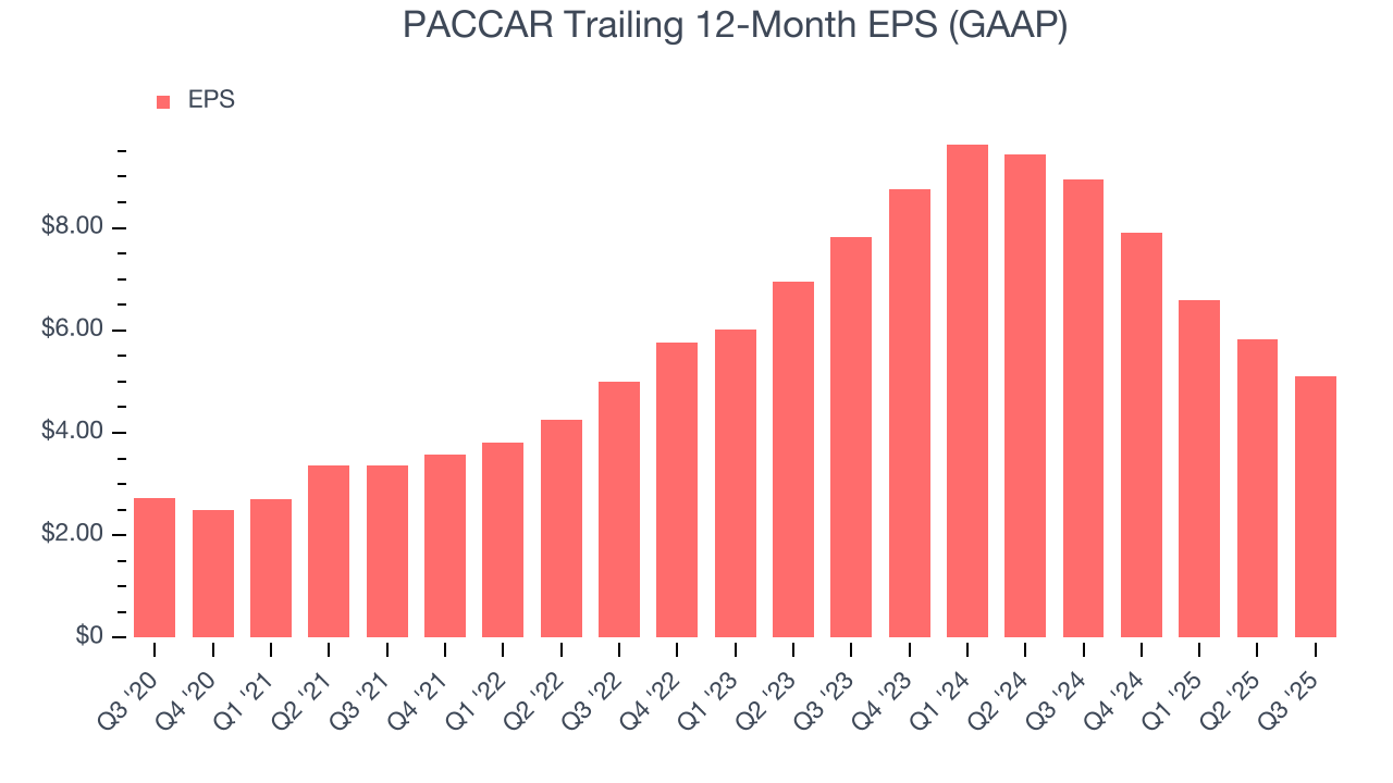 PACCAR Trailing 12-Month EPS (GAAP)