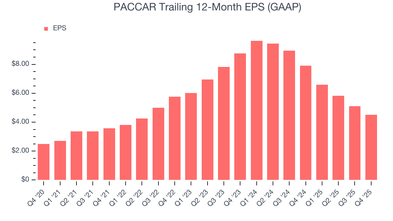 PACCAR Trailing 12-Month EPS (GAAP)