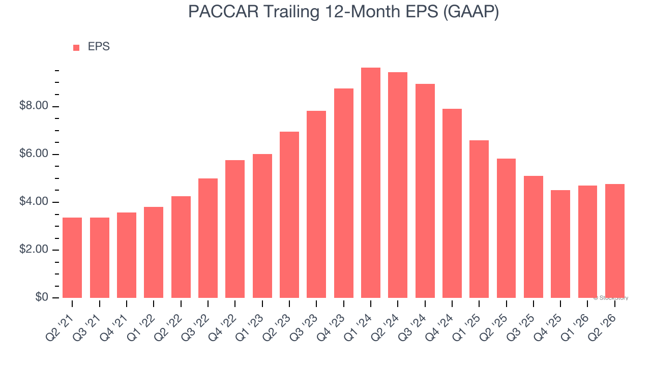 PACCAR Trailing 12-Month EPS (GAAP)