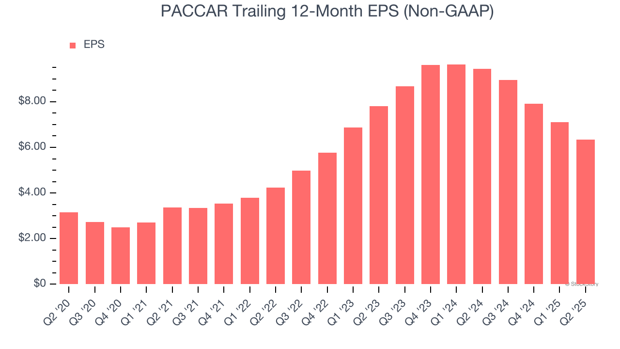 PACCAR Trailing 12-Month EPS (Non-GAAP)