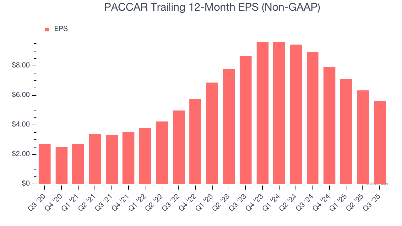 PACCAR Trailing 12-Month EPS (Non-GAAP)