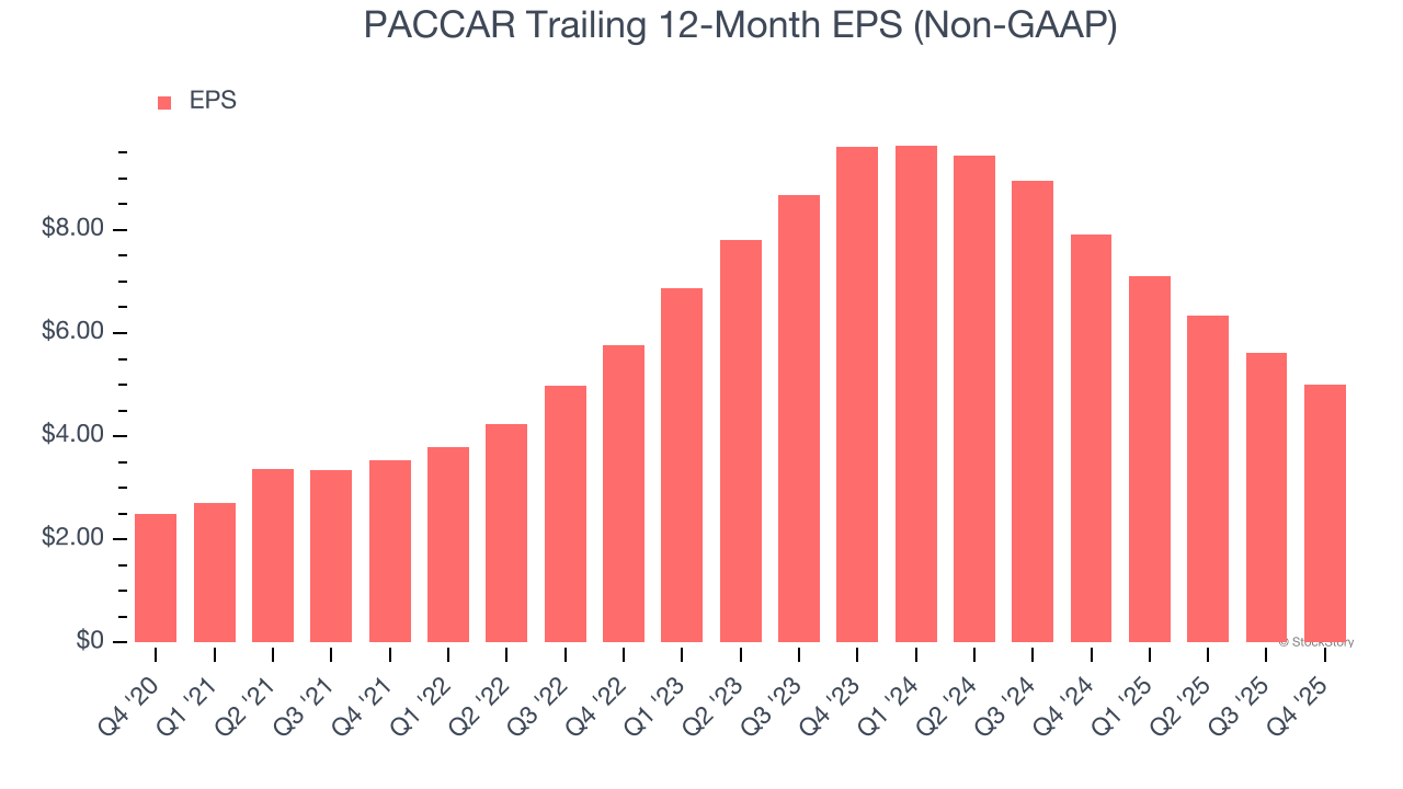PACCAR Trailing 12-Month EPS (Non-GAAP)