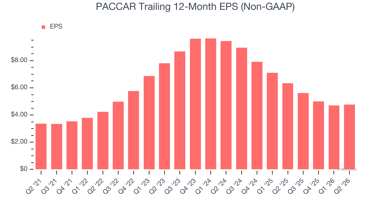PACCAR Trailing 12-Month EPS (Non-GAAP)