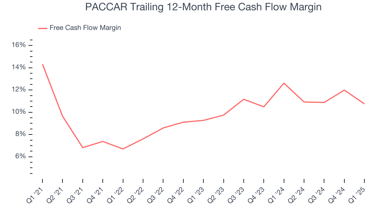 PACCAR Trailing 12-Month Free Cash Flow Margin