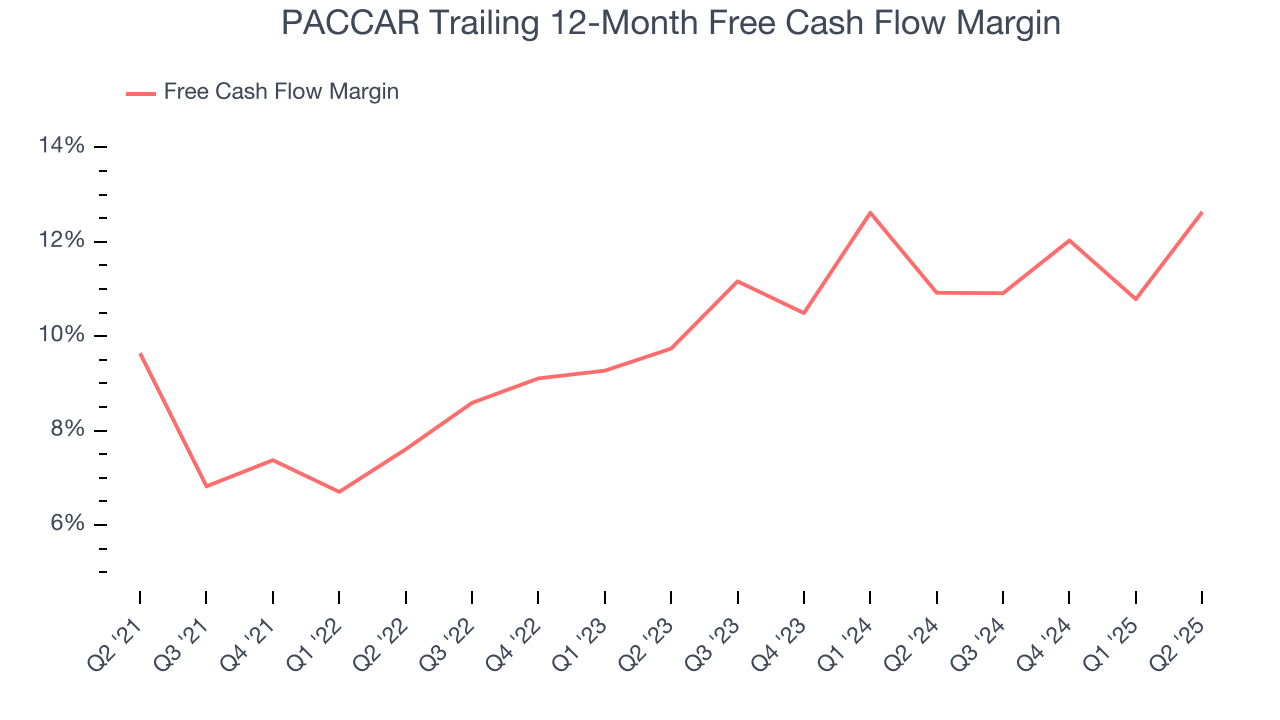 PACCAR Trailing 12-Month Free Cash Flow Margin