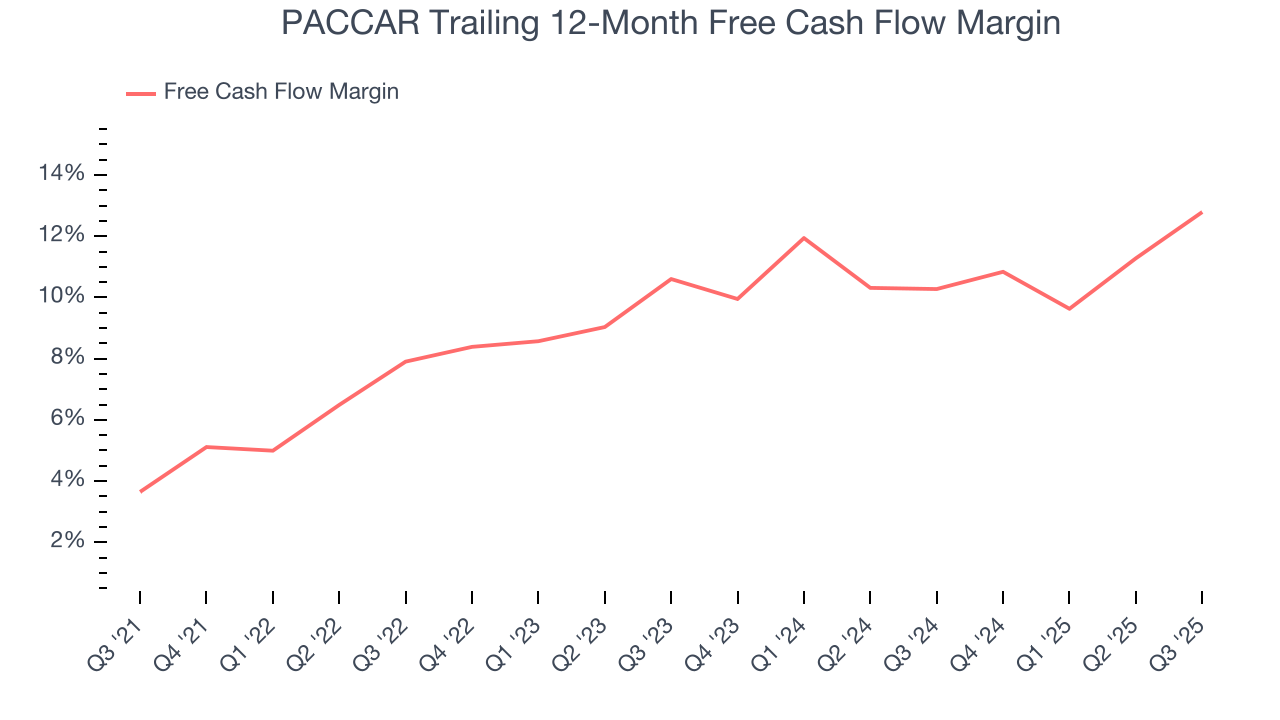 PACCAR Trailing 12-Month Free Cash Flow Margin