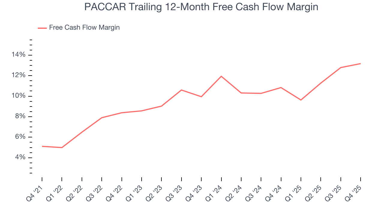 PACCAR Trailing 12-Month Free Cash Flow Margin