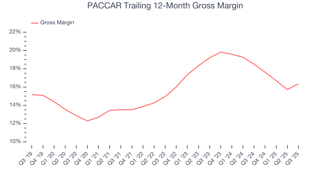PACCAR Trailing 12-Month Gross Margin