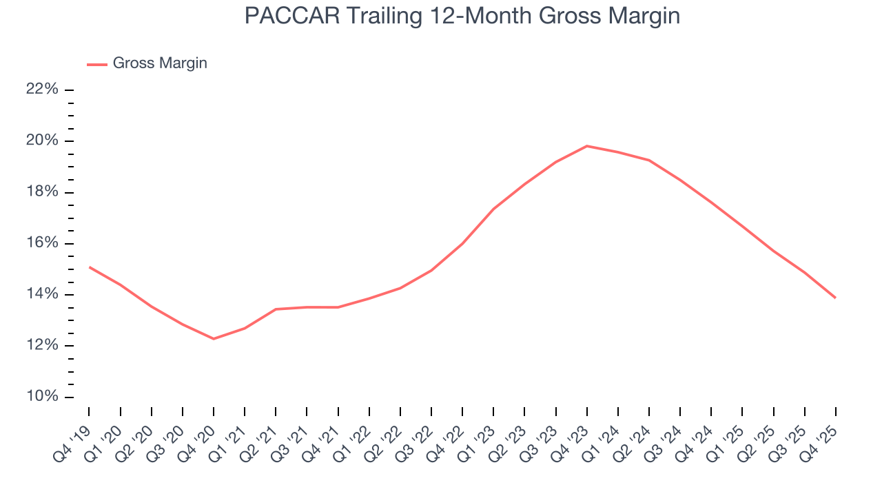 PACCAR Trailing 12-Month Gross Margin