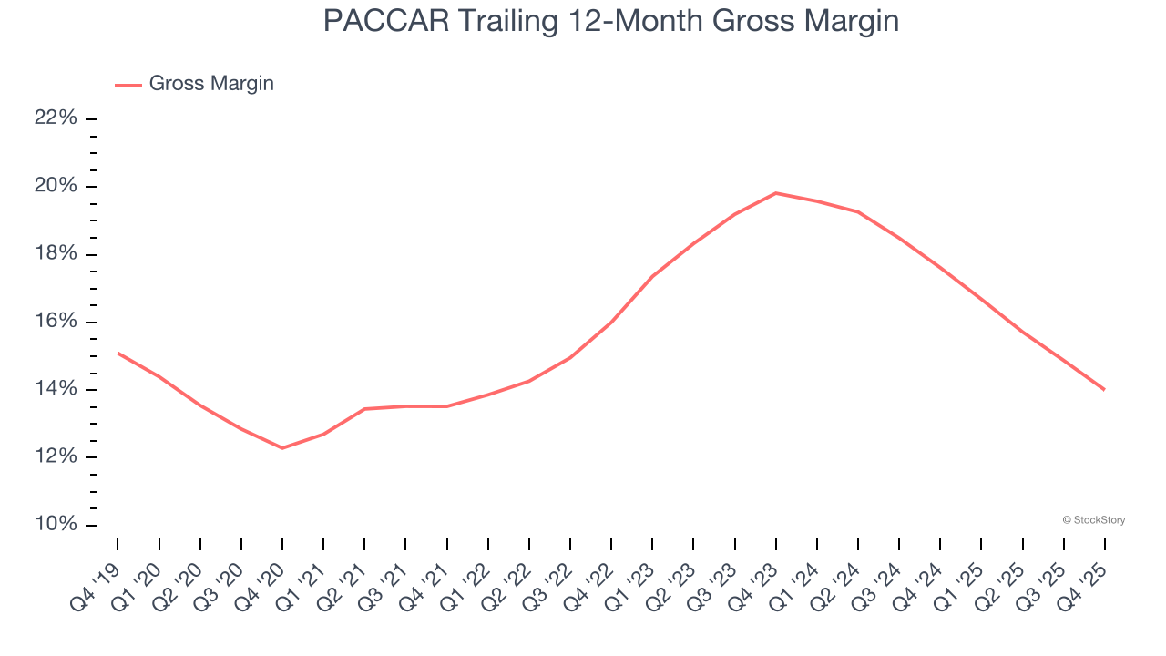 PACCAR Trailing 12-Month Gross Margin