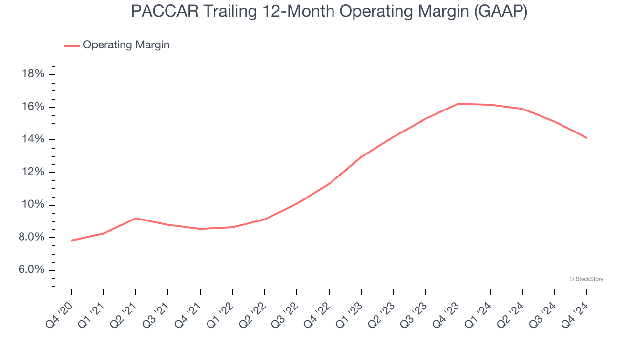 PACCAR Trailing 12-Month Operating Margin (GAAP)