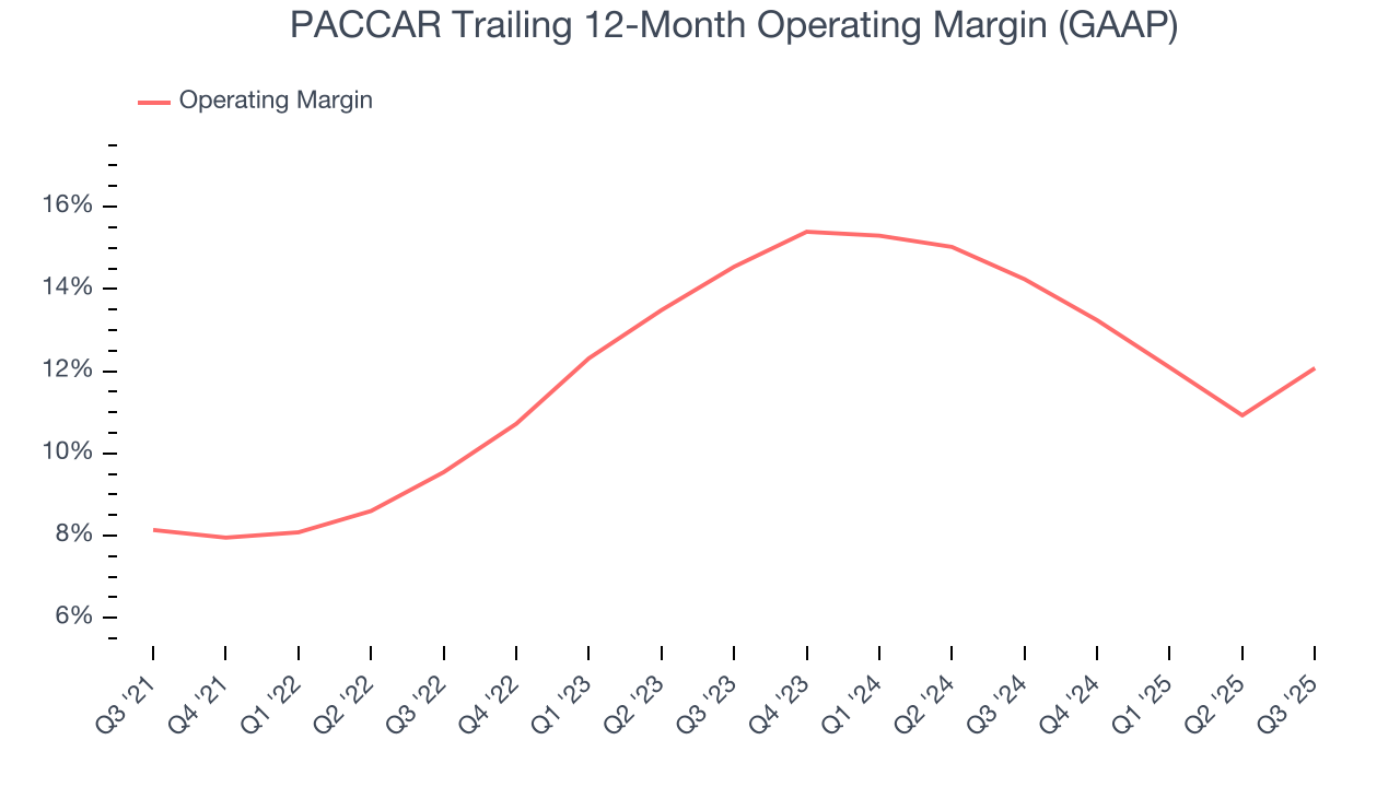 PACCAR Trailing 12-Month Operating Margin (GAAP)