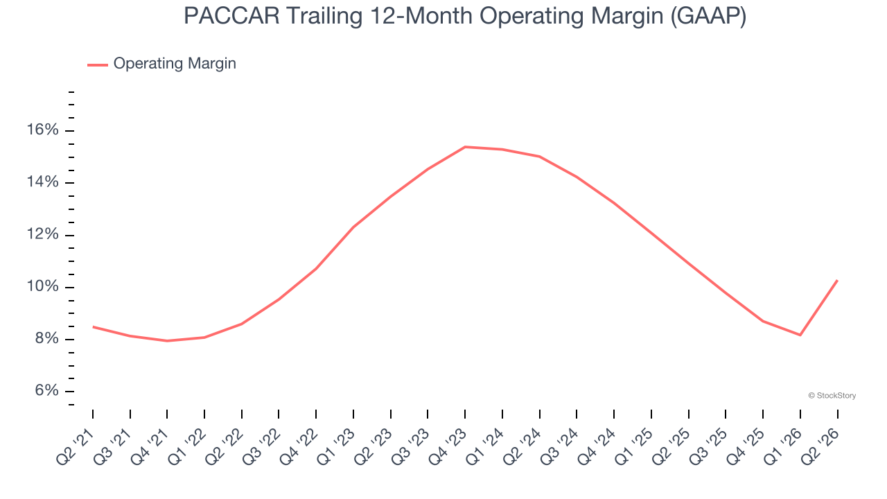 PACCAR Trailing 12-Month Operating Margin (GAAP)