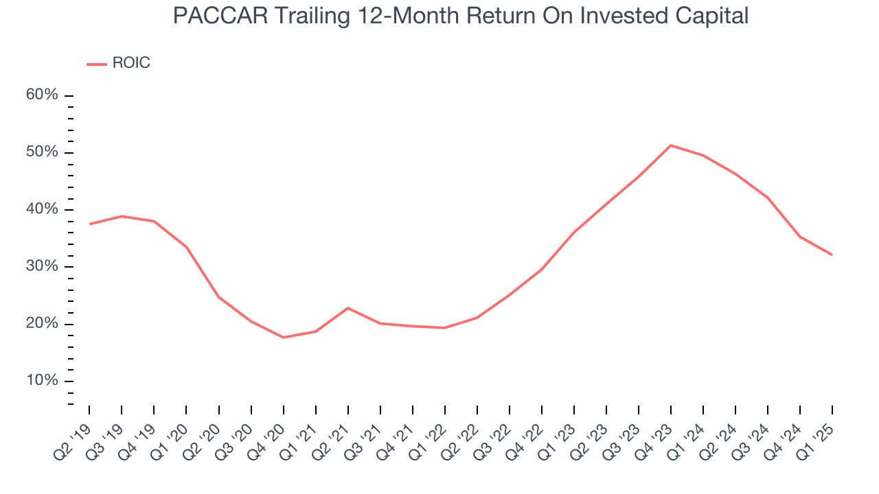PACCAR Trailing 12-Month Return On Invested Capital