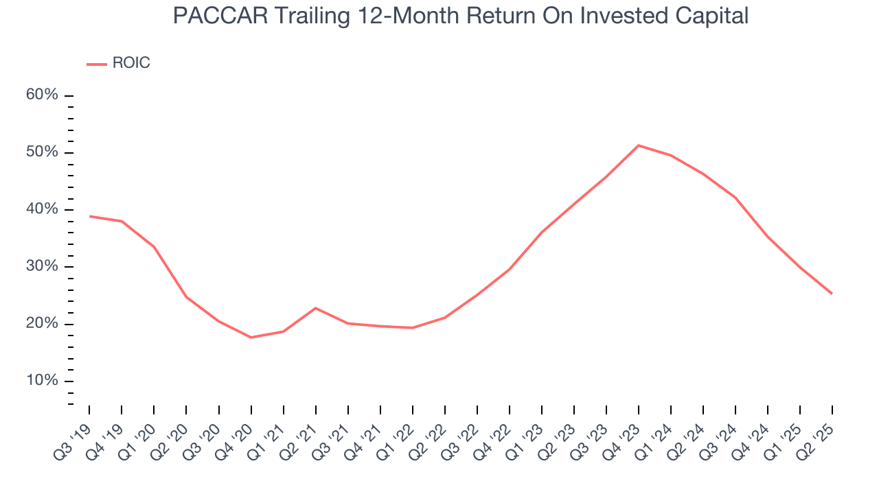 PACCAR Trailing 12-Month Return On Invested Capital