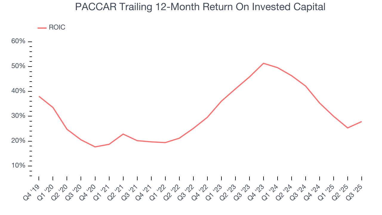 PACCAR Trailing 12-Month Return On Invested Capital