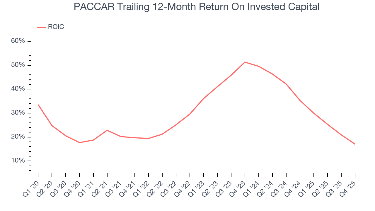 PACCAR Trailing 12-Month Return On Invested Capital