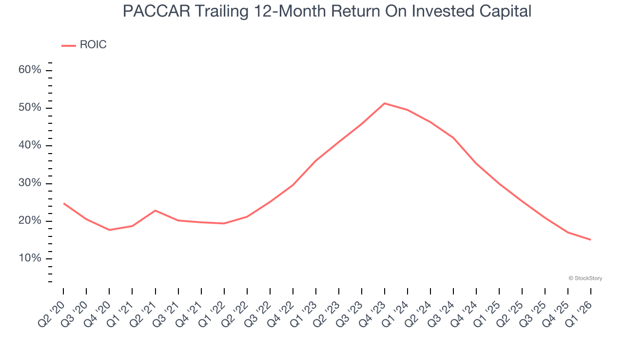 PACCAR Trailing 12-Month Return On Invested Capital