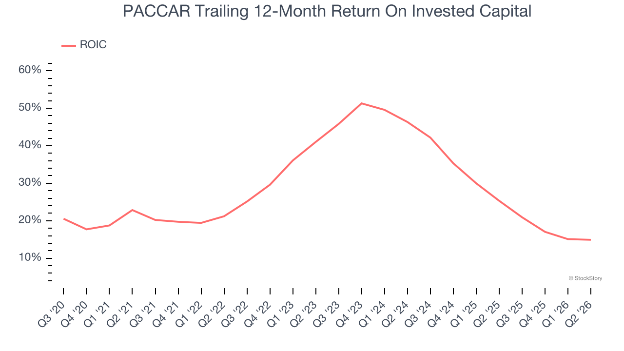 PACCAR Trailing 12-Month Return On Invested Capital