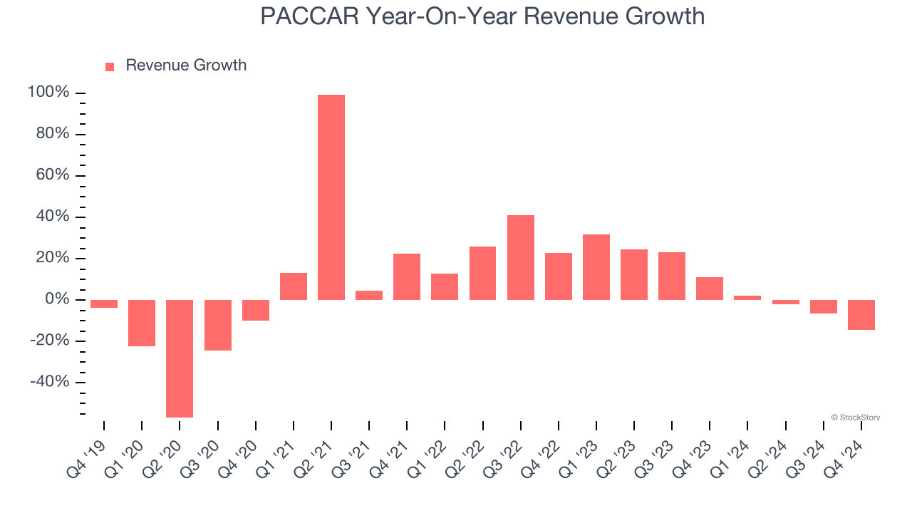 PACCAR Year-On-Year Revenue Growth