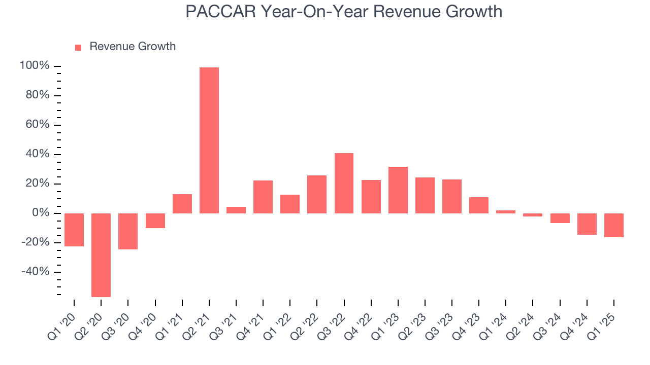 PACCAR Year-On-Year Revenue Growth