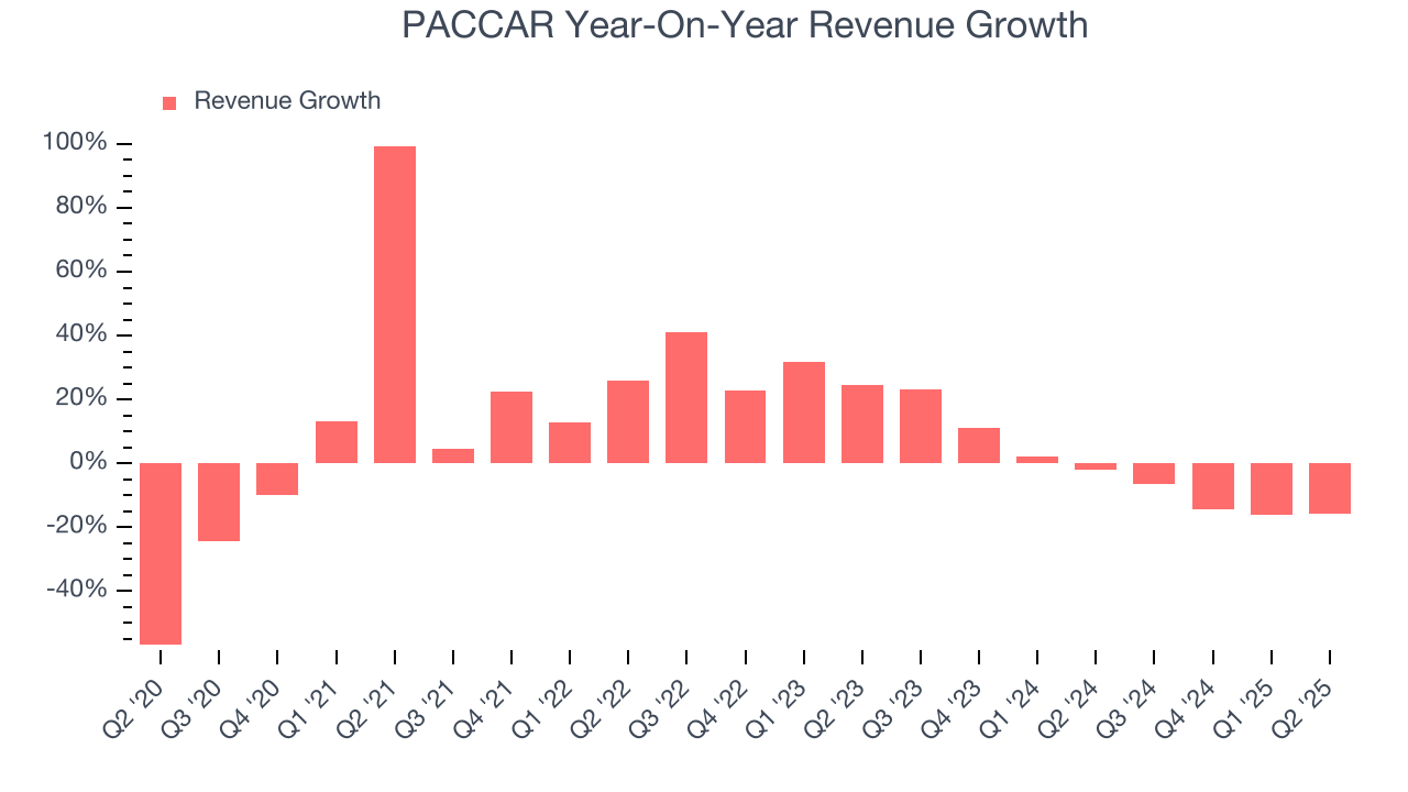 PACCAR Year-On-Year Revenue Growth