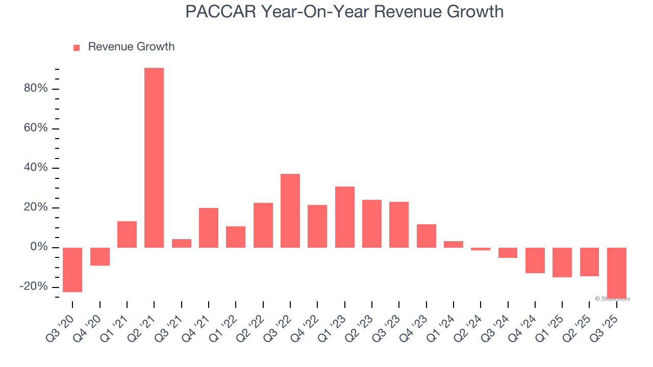 PACCAR Year-On-Year Revenue Growth