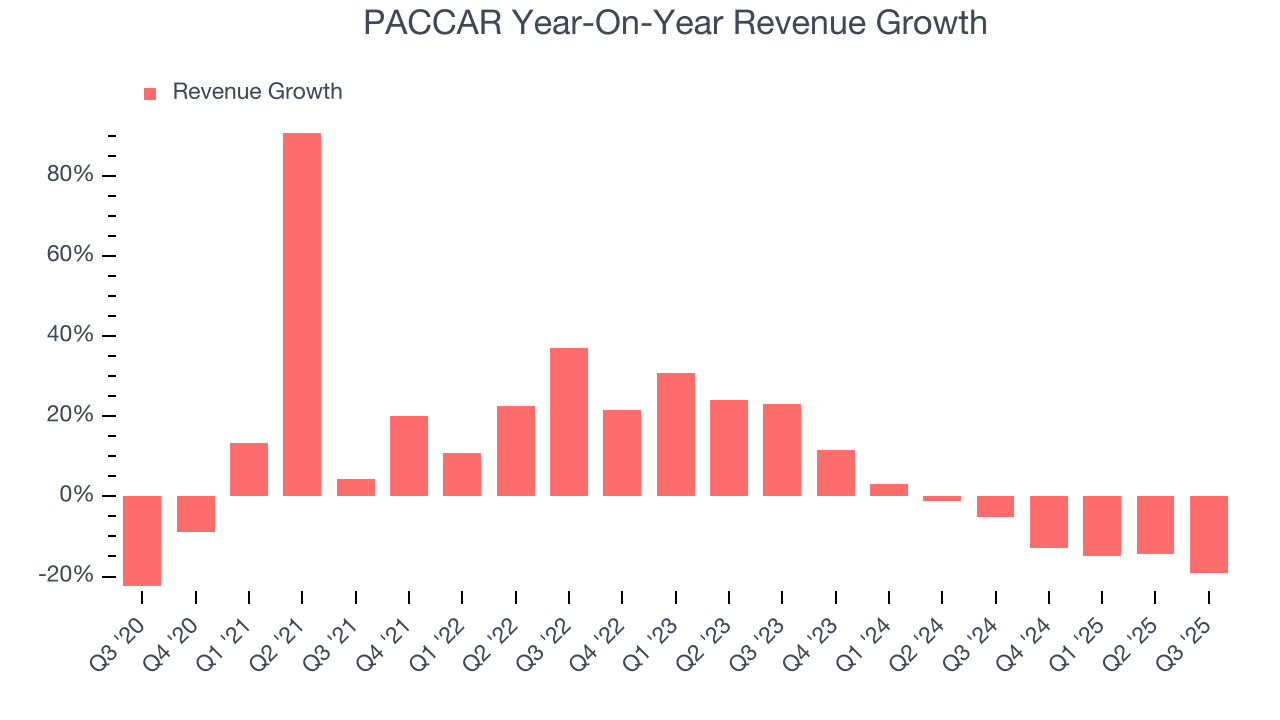 PACCAR Year-On-Year Revenue Growth