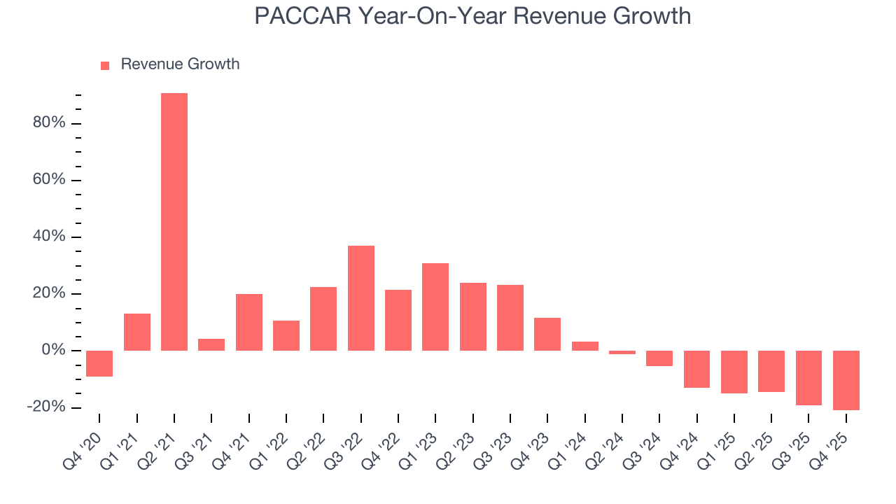 PACCAR Year-On-Year Revenue Growth