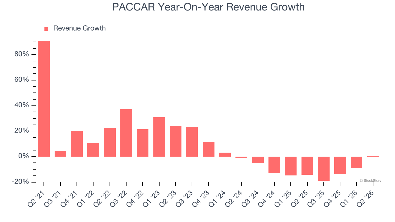 PACCAR Year-On-Year Revenue Growth