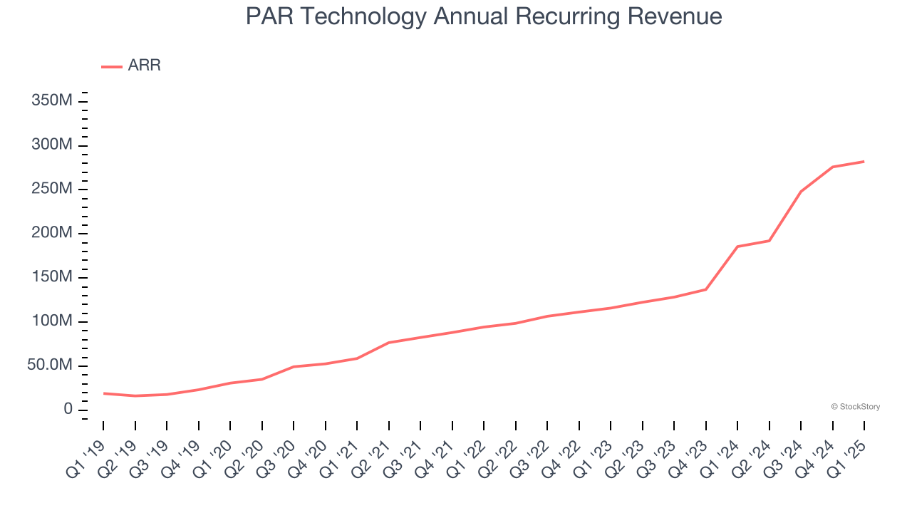 PAR Technology Annual Recurring Revenue