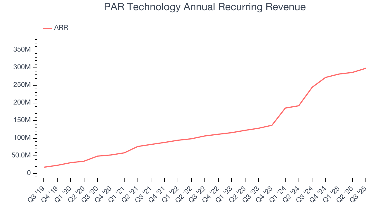 PAR Technology Annual Recurring Revenue