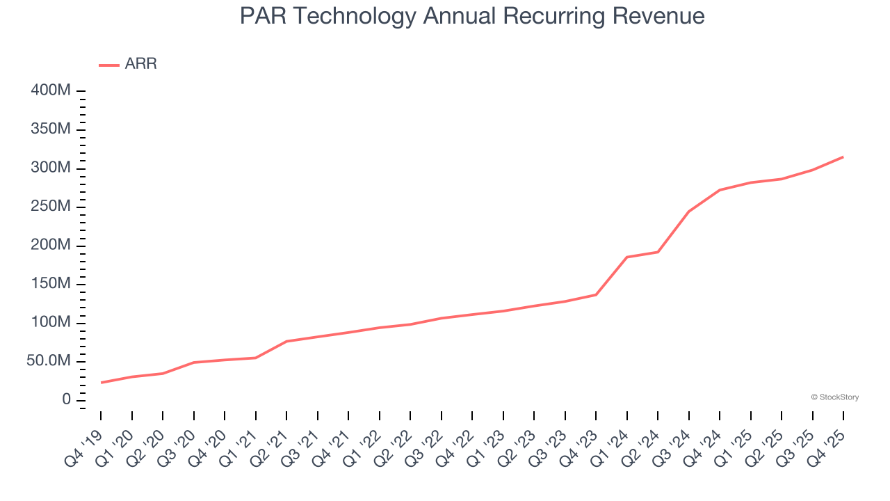 PAR Technology Annual Recurring Revenue