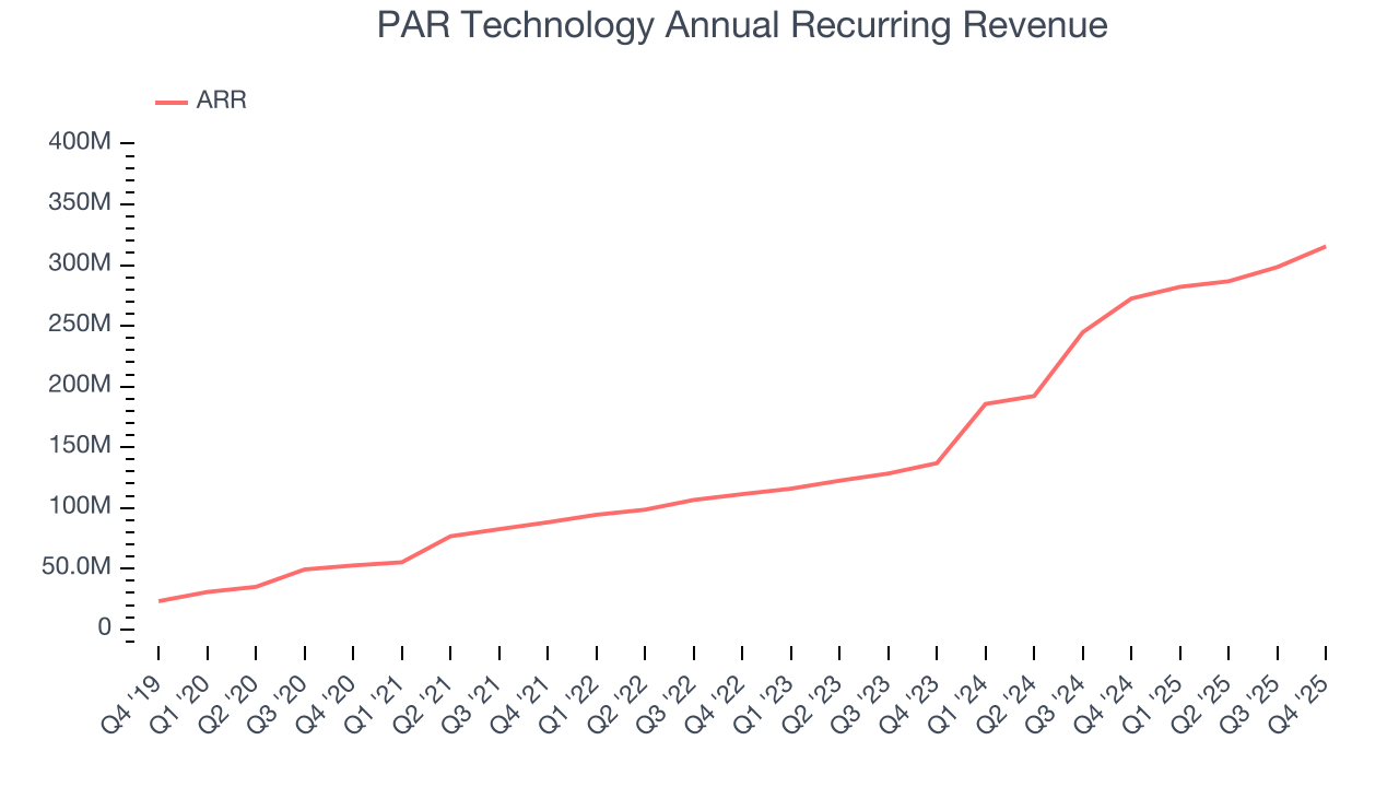 PAR Technology Annual Recurring Revenue