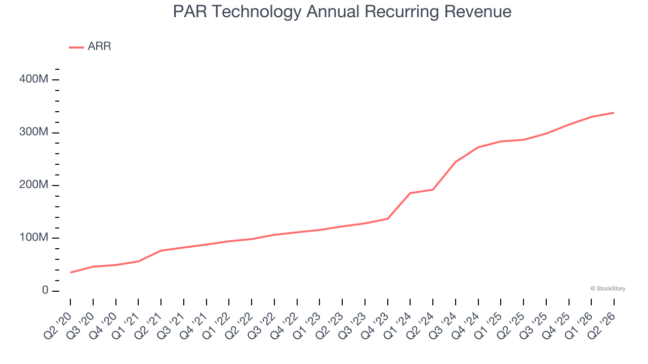 PAR Technology Annual Recurring Revenue