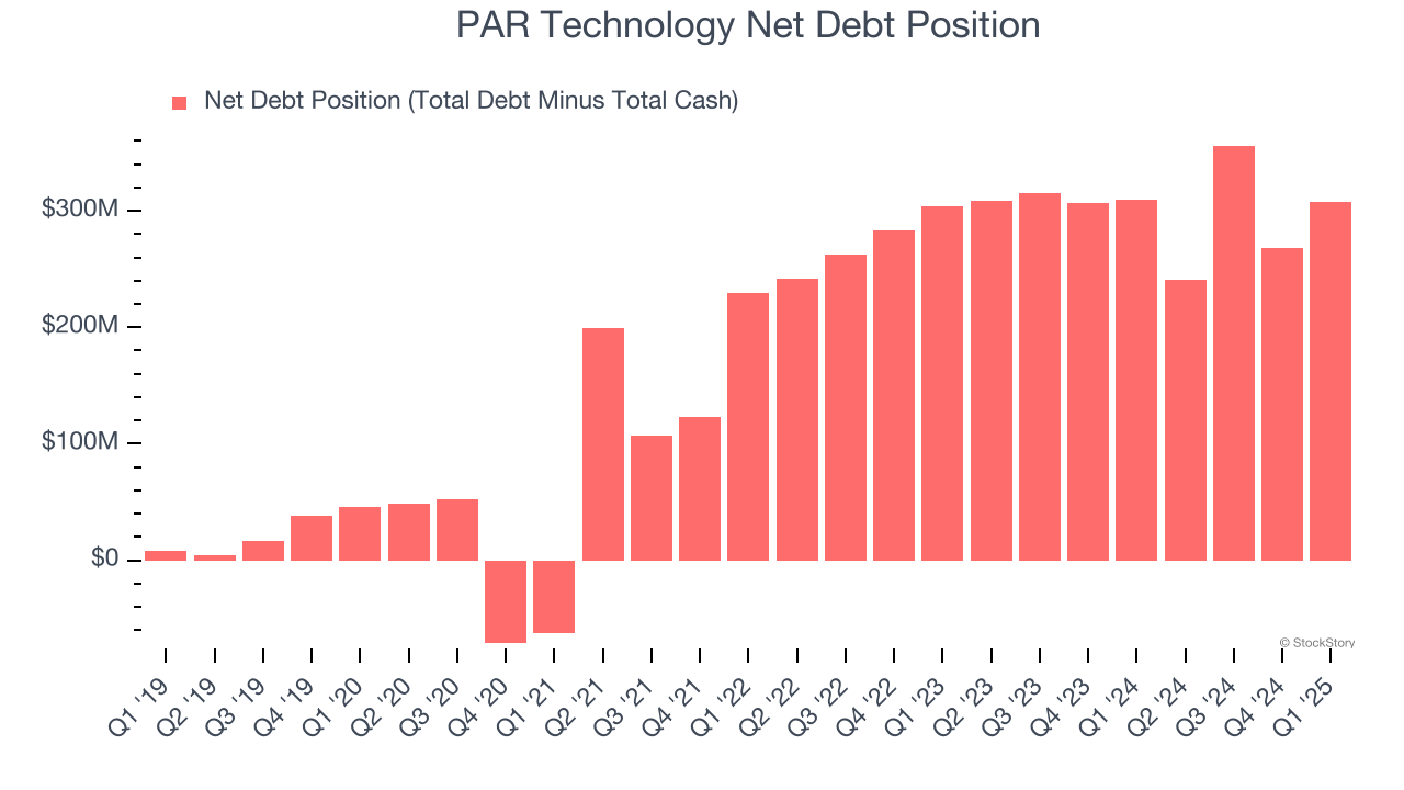 PAR Technology Net Debt Position