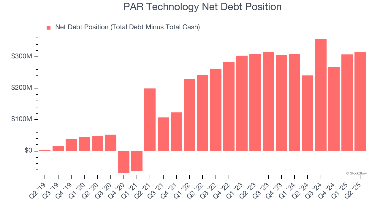 PAR Technology Net Debt Position