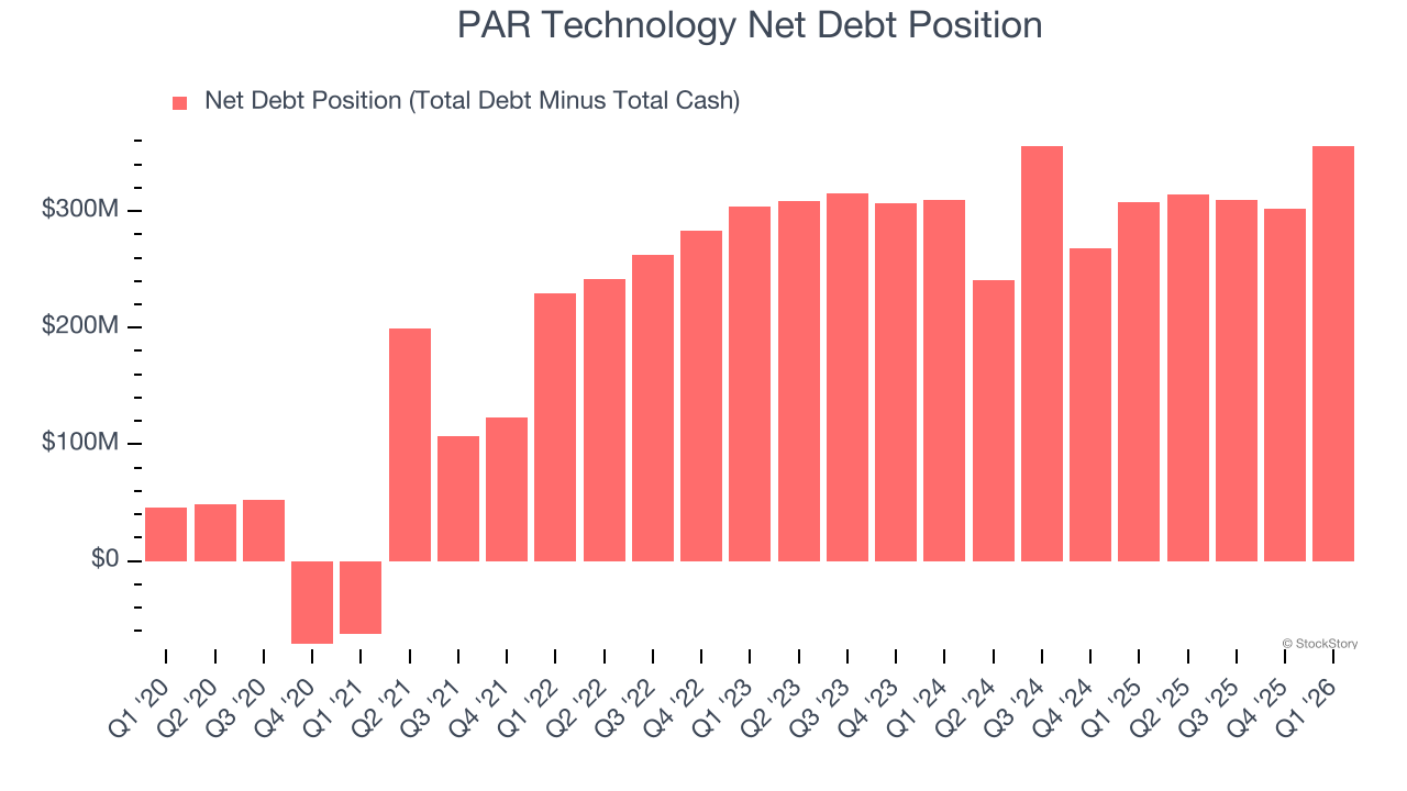 PAR Technology Net Debt Position