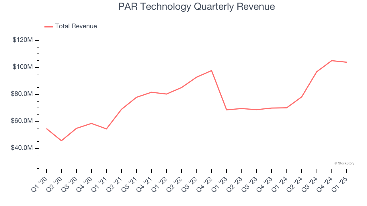 PAR Technology Quarterly Revenue